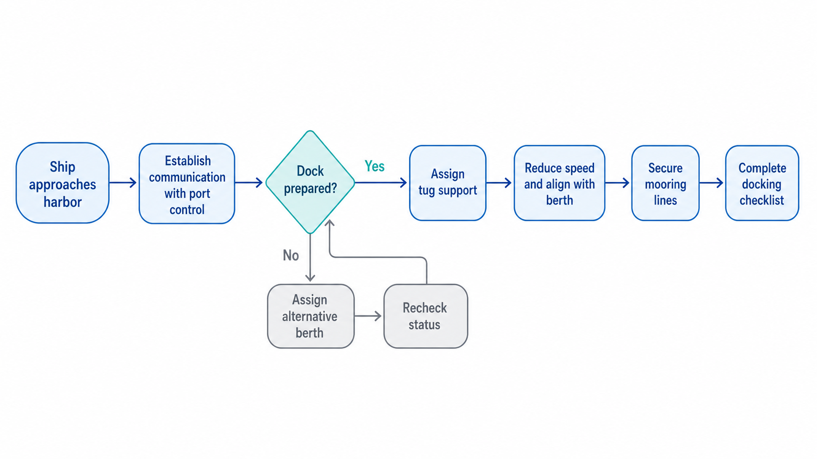 Clinical Process Support